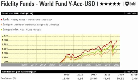 fidelity world fund.